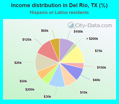 Income distribution in Del Rio, TX (%)