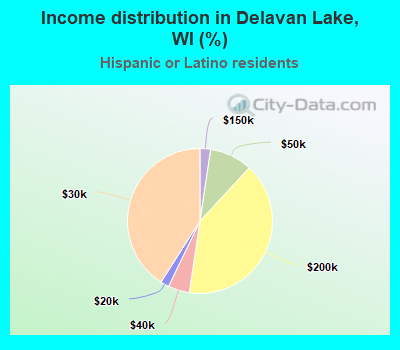 Income distribution in Delavan Lake, WI (%)