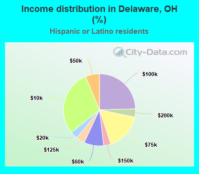 Income distribution in Delaware, OH (%)