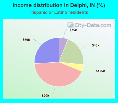 Income distribution in Delphi, IN (%)