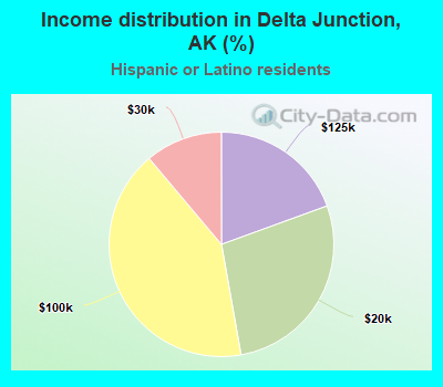 Income distribution in Delta Junction, AK (%)