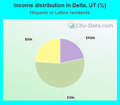 Income distribution in Delta, UT (%)