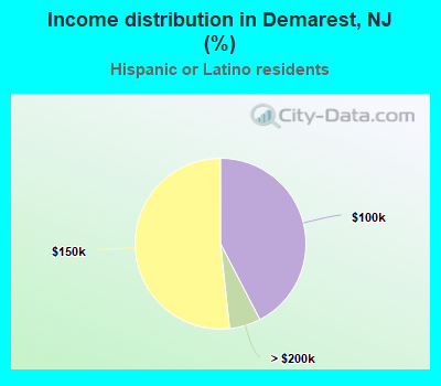 Income distribution in Demarest, NJ (%)