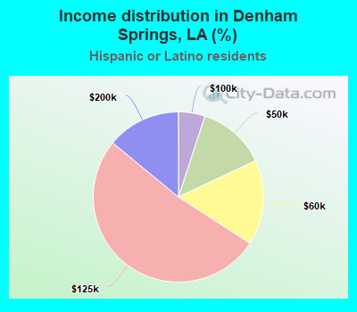 Income distribution in Denham Springs, LA (%)