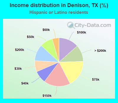 Income distribution in Denison, TX (%)