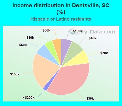 Income distribution in Dentsville, SC (%)