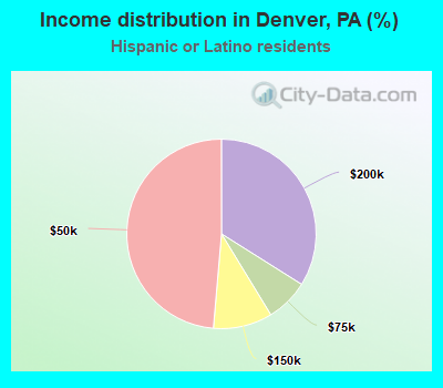 Income distribution in Denver, PA (%)
