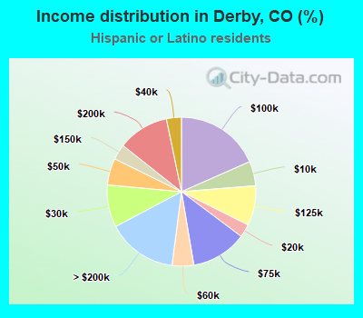 Income distribution in Derby, CO (%)