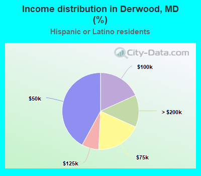 Income distribution in Derwood, MD (%)