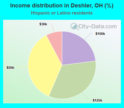 Income distribution in Deshler, OH (%)