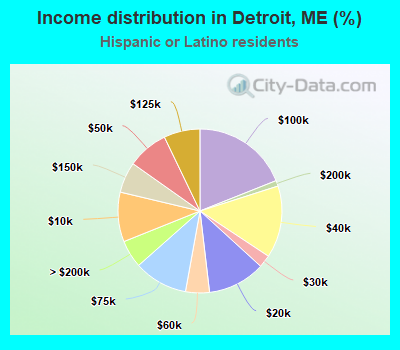 Income distribution in Detroit, ME (%)