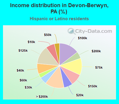 Income distribution in Devon-Berwyn, PA (%)