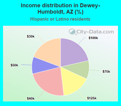 Income distribution in Dewey-Humboldt, AZ (%)