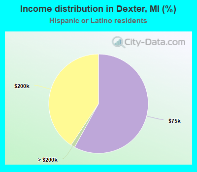 Income distribution in Dexter, MI (%)