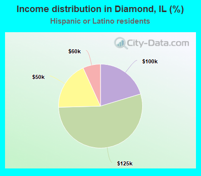 Income distribution in Diamond, IL (%)