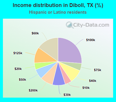 Income distribution in Diboll, TX (%)