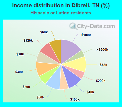 Income distribution in Dibrell, TN (%)