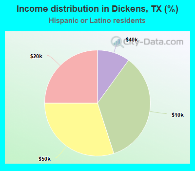 Income distribution in Dickens, TX (%)