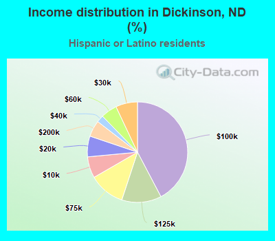 Income distribution in Dickinson, ND (%)