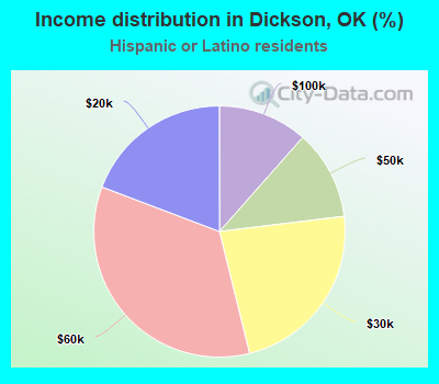 Income distribution in Dickson, OK (%)