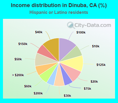 Income distribution in Dinuba, CA (%)