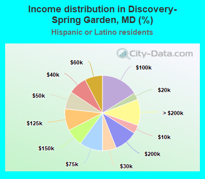 Income distribution in Discovery-Spring Garden, MD (%)