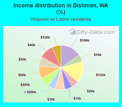Income distribution in Dishman, WA (%)
