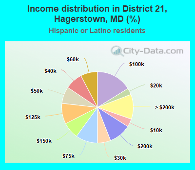 Income distribution in District 21, Hagerstown, MD (%)
