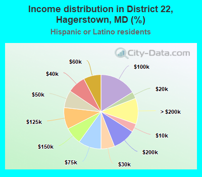 Income distribution in District 22, Hagerstown, MD (%)