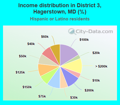 Income distribution in District 3, Hagerstown, MD (%)