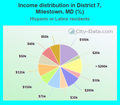 Income distribution in District 7, Milestown, MD (%)