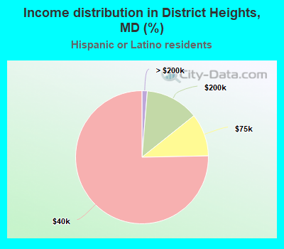 Income distribution in District Heights, MD (%)