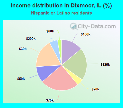 Income distribution in Dixmoor, IL (%)