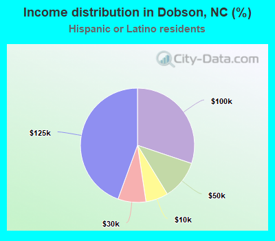 Income distribution in Dobson, NC (%)