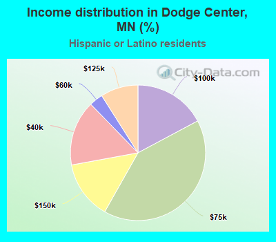Income distribution in Dodge Center, MN (%)