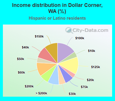 Income distribution in Dollar Corner, WA (%)
