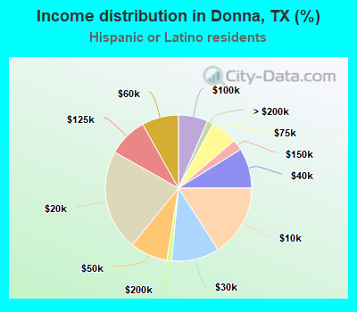 Income distribution in Donna, TX (%)