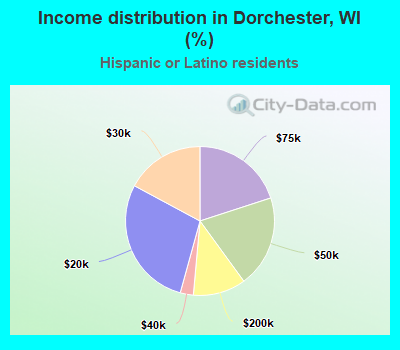 Income distribution in Dorchester, WI (%)