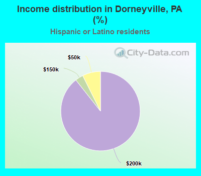Income distribution in Dorneyville, PA (%)