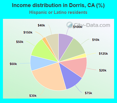 Income distribution in Dorris, CA (%)