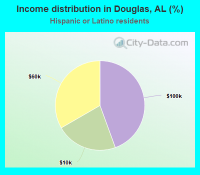 Income distribution in Douglas, AL (%)