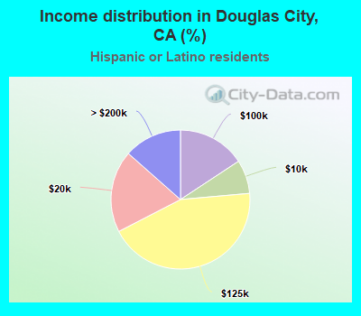 Income distribution in Douglas City, CA (%)