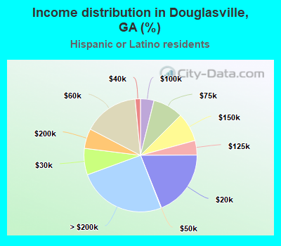 Income distribution in Douglasville, GA (%)