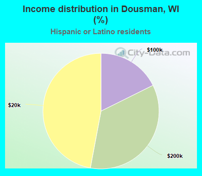 Income distribution in Dousman, WI (%)