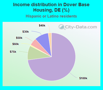 Income distribution in Dover Base Housing, DE (%)
