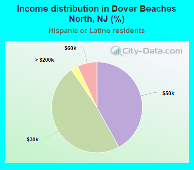 Income distribution in Dover Beaches North, NJ (%)