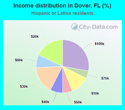 Income distribution in Dover, FL (%)