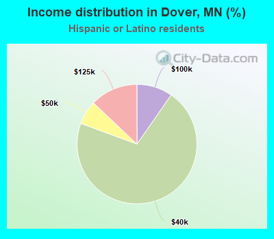 Income distribution in Dover, MN (%)