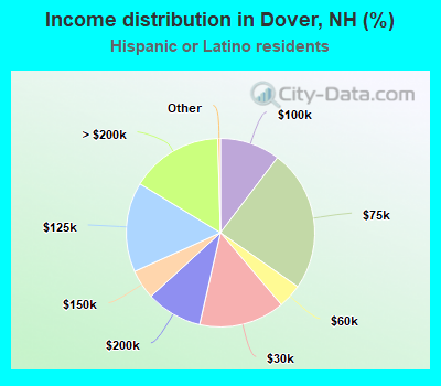 Income distribution in Dover, NH (%)