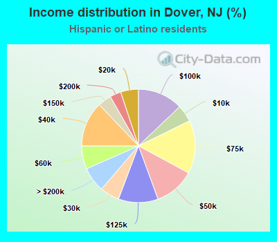 Income distribution in Dover, NJ (%)